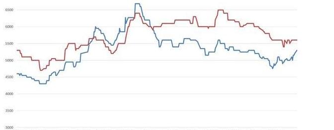 滬杭鋼材大跌150，冬儲尚未啟動，鋼價弱勢難改